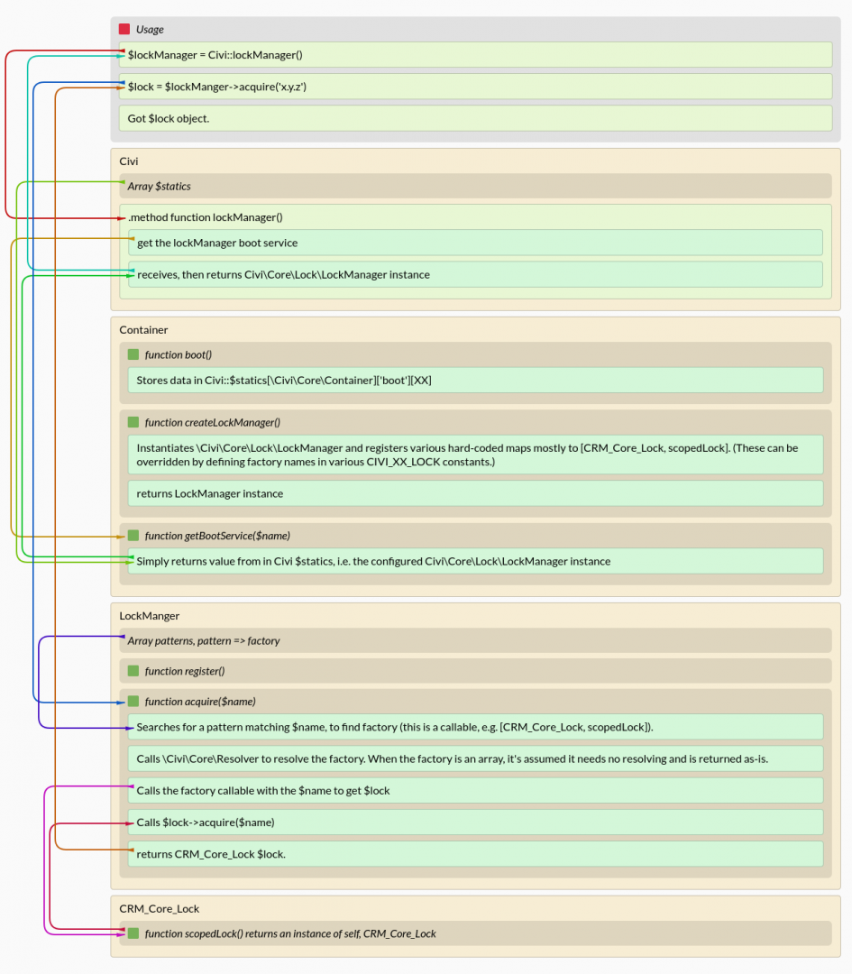 Diagram showing codepath of LockManager::acquire()