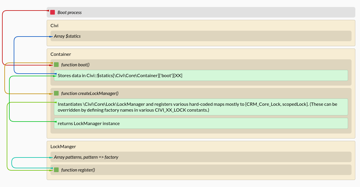 Diagram showing code path for configuring the lockmanager